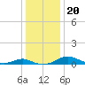 Long Beach tide chart for Friday, December 20, 2024