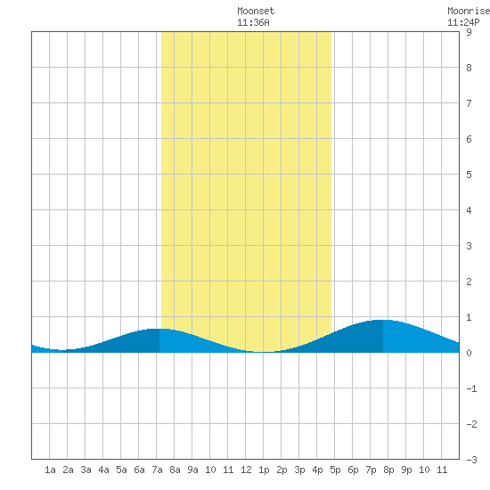 Long Beach tide chart for Saturday, December 21, 2024