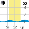 Long Beach tide chart for Sunday, December 22, 2024