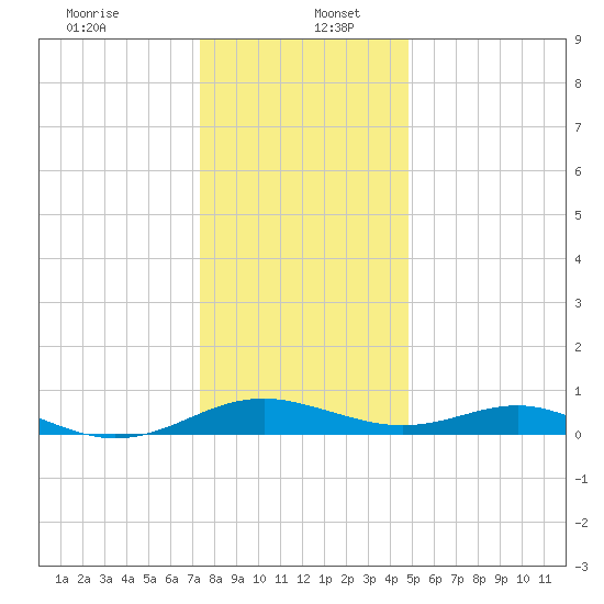 Long Beach tide chart for Tuesday, December 24, 2024