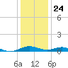 Long Beach tide chart for Tuesday, December 24, 2024