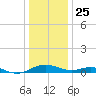 Long Beach tide chart for Wednesday, December 25, 2024