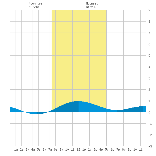 Long Beach tide chart for Thursday, December 26, 2024