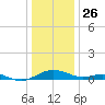 Long Beach tide chart for Thursday, December 26, 2024