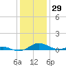 Long Beach tide chart for Sunday, December 29, 2024