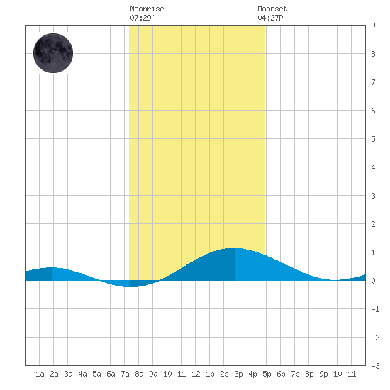 Long Beach tide chart for Monday, December 30, 2024