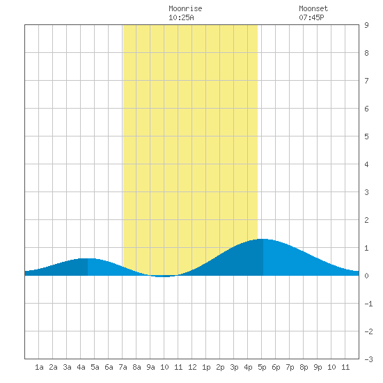 Long Beach tide chart for Wednesday, December 4, 2024