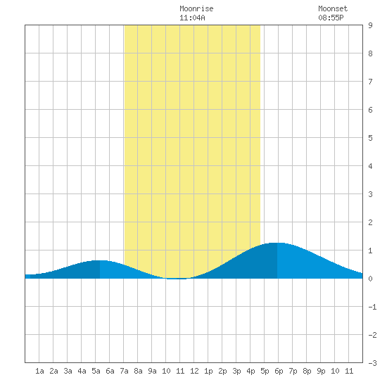 Long Beach tide chart for Thursday, December 5, 2024