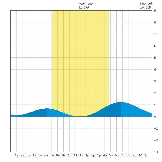Long Beach tide chart for Friday, December 6, 2024