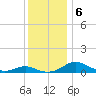 Long Beach tide chart for Friday, December 6, 2024