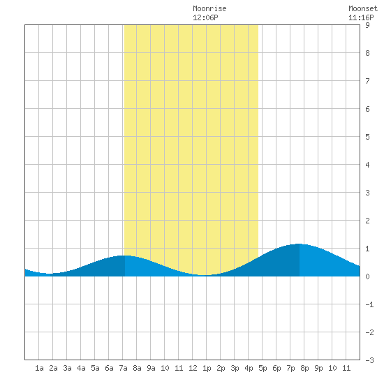 Long Beach tide chart for Saturday, December 7, 2024