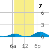 Long Beach tide chart for Saturday, December 7, 2024