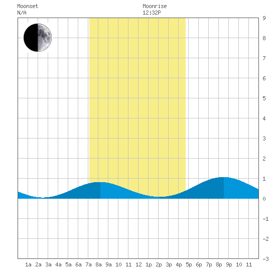 Long Beach tide chart for Sunday, December 8, 2024