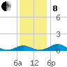 Long Beach tide chart for Sunday, December 8, 2024