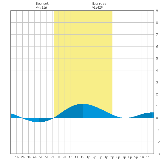 Long Beach tide chart for Friday, January 10, 2025