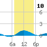 Long Beach tide chart for Friday, January 10, 2025