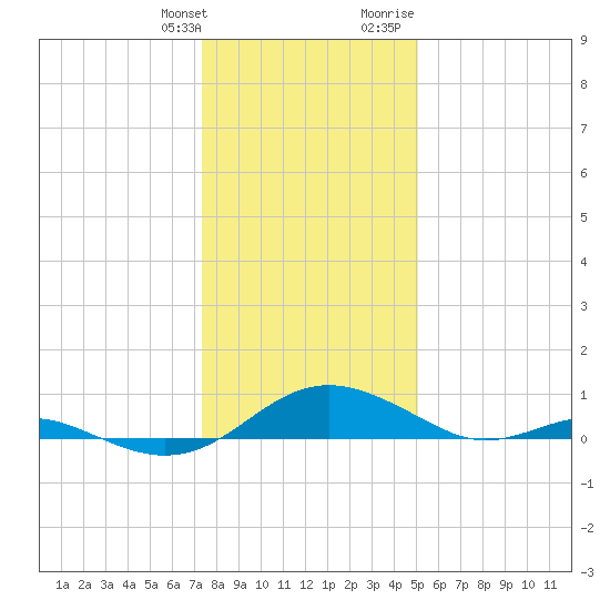 Long Beach tide chart for Saturday, January 11, 2025