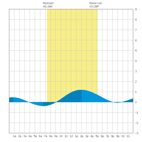 Long Beach tide chart for Sunday, January 12, 2025