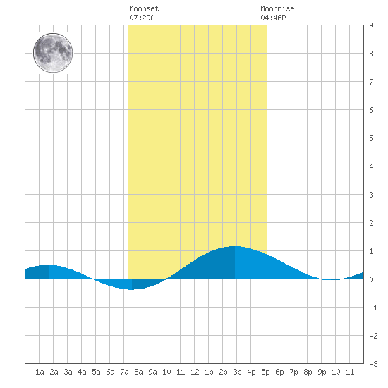 Long Beach tide chart for Monday, January 13, 2025