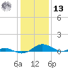 Long Beach tide chart for Monday, January 13, 2025