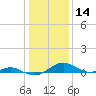 Long Beach tide chart for Tuesday, January 14, 2025