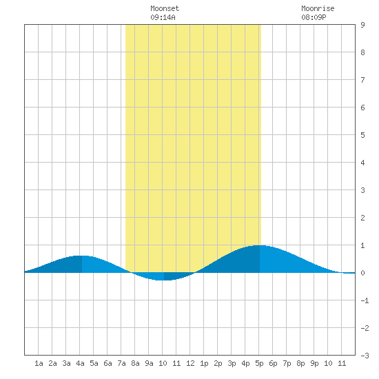 Long Beach tide chart for Thursday, January 16, 2025