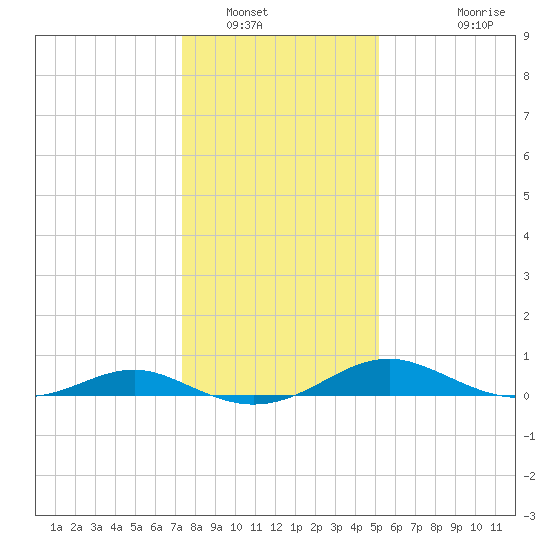 Long Beach tide chart for Friday, January 17, 2025