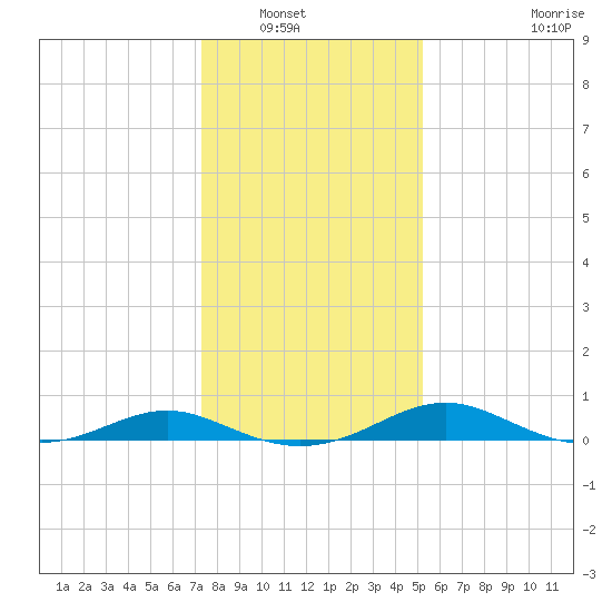 Long Beach tide chart for Saturday, January 18, 2025