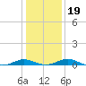 Long Beach tide chart for Sunday, January 19, 2025