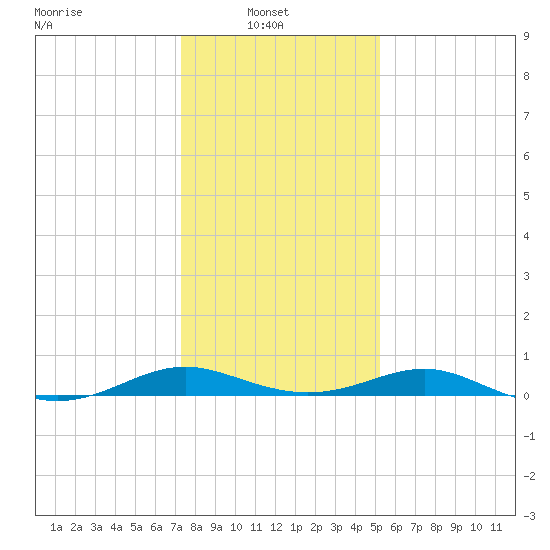 Long Beach tide chart for Monday, January 20, 2025