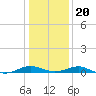 Long Beach tide chart for Monday, January 20, 2025