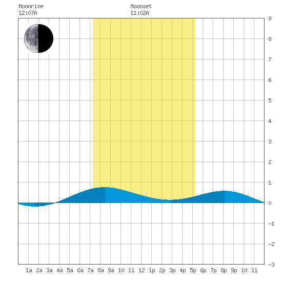 Long Beach tide chart for Tuesday, January 21, 2025