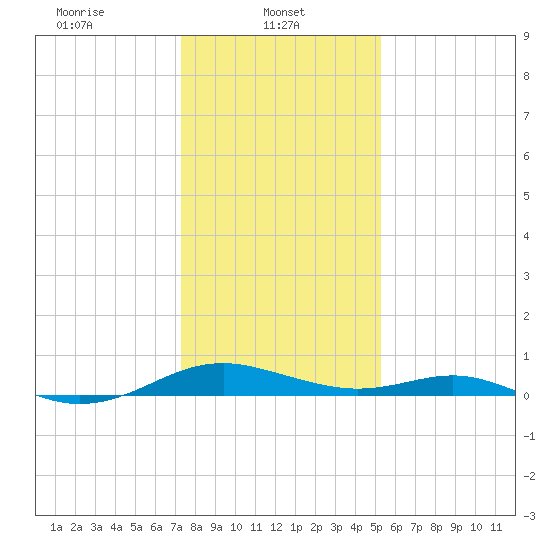 Long Beach tide chart for Wednesday, January 22, 2025