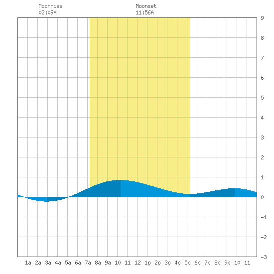 Long Beach tide chart for Thursday, January 23, 2025