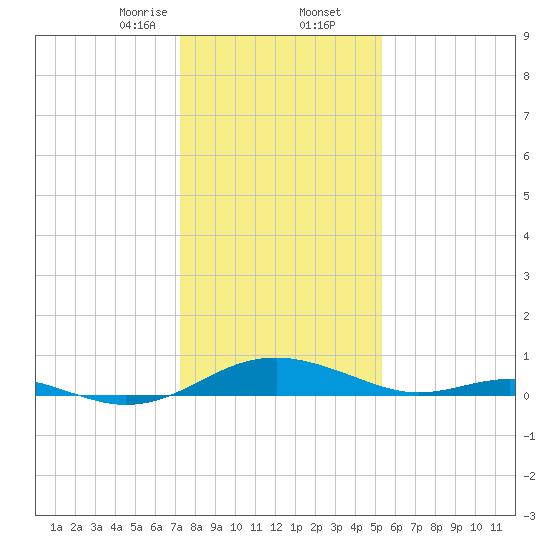 Long Beach tide chart for Saturday, January 25, 2025