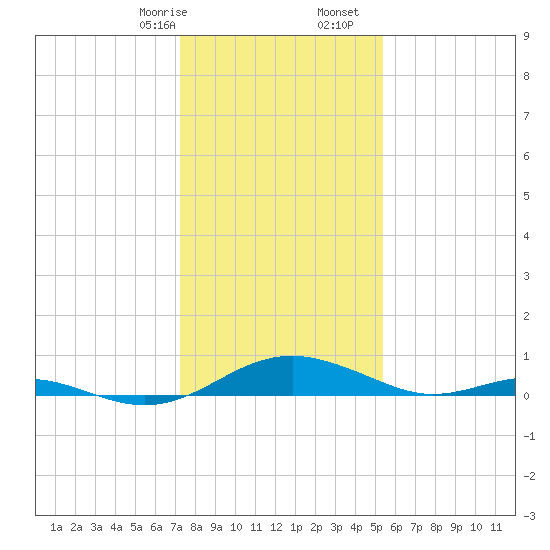 Long Beach tide chart for Sunday, January 26, 2025