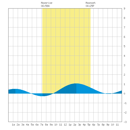 Long Beach tide chart for Tuesday, January 28, 2025