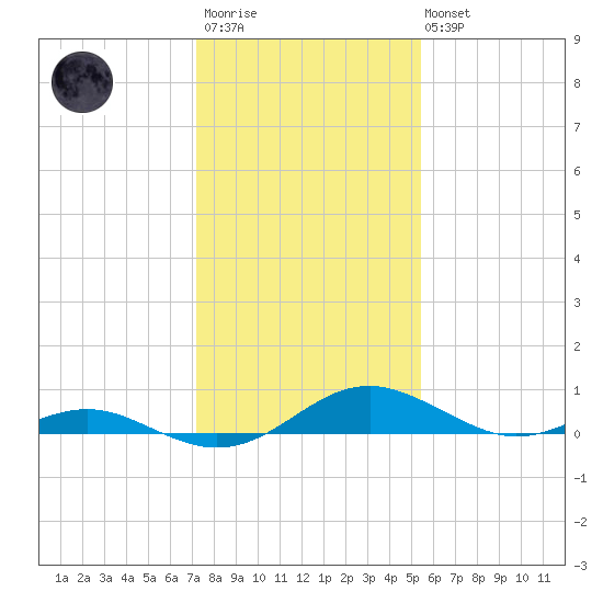 Long Beach tide chart for Wednesday, January 29, 2025