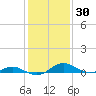 Long Beach tide chart for Thursday, January 30, 2025