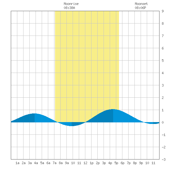 Long Beach tide chart for Friday, January 31, 2025