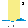 Long Beach tide chart for Friday, January 3, 2025