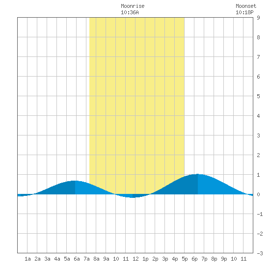 Long Beach tide chart for Saturday, January 4, 2025