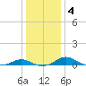 Long Beach tide chart for Saturday, January 4, 2025