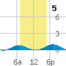 Long Beach tide chart for Sunday, January 5, 2025