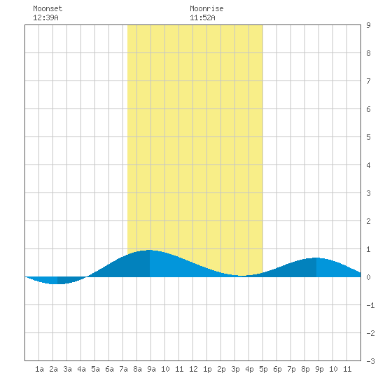 Long Beach tide chart for Tuesday, January 7, 2025