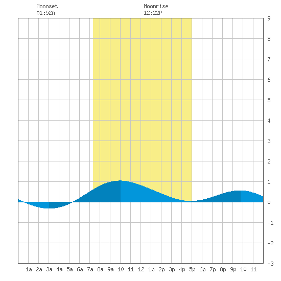 Long Beach tide chart for Wednesday, January 8, 2025