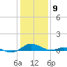 Long Beach tide chart for Thursday, January 9, 2025