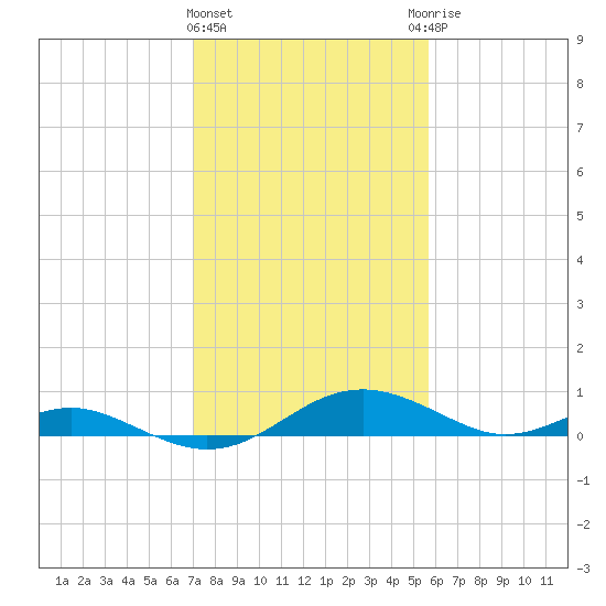 Long Beach tide chart for Tuesday, February 11, 2025
