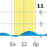Long Beach tide chart for Tuesday, February 11, 2025