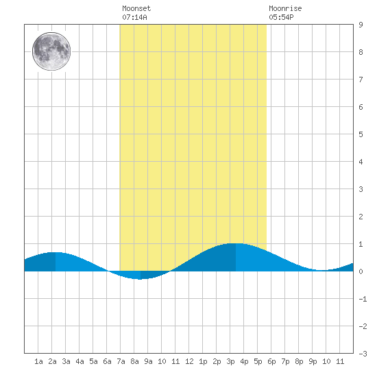 Long Beach tide chart for Wednesday, February 12, 2025